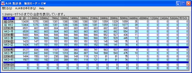 JA7KJR CW-AJA Total