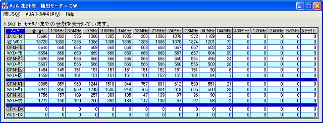 JA7KJR CW-AJA Total