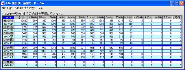 JA7KJR CW-AJA Total
