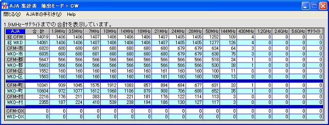 JA7KJR CW-AJA Total