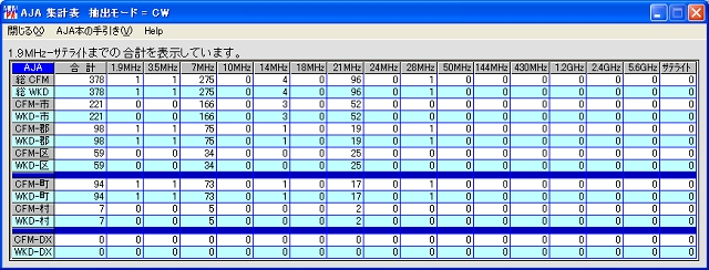 JA7KJR CW-AJA Total