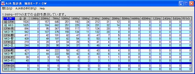 JA7KJR CW-AJA Total