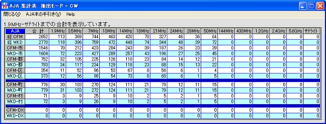 JA7KJR CW-AJA Total