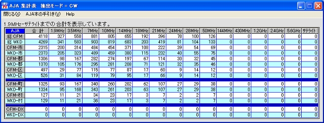 JA7KJR CW-AJA Total