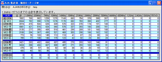 JA7KJR CW-AJA Total