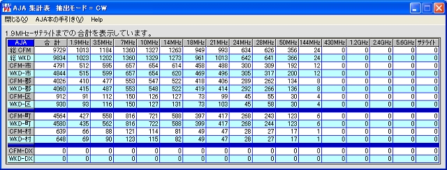 JA7KJR CW-AJA Total