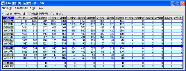 JA7KJR CW-AJA Total