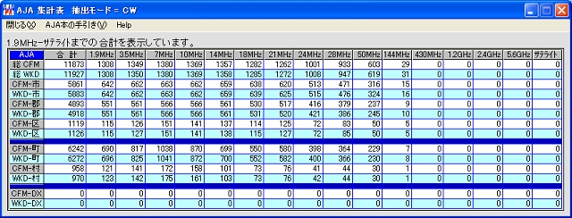 JA7KJR CW-AJA Total