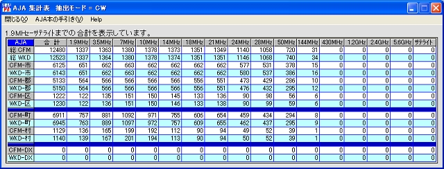 JA7KJR CW-AJA Total