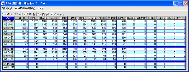 JA7KJR CW-AJA Total